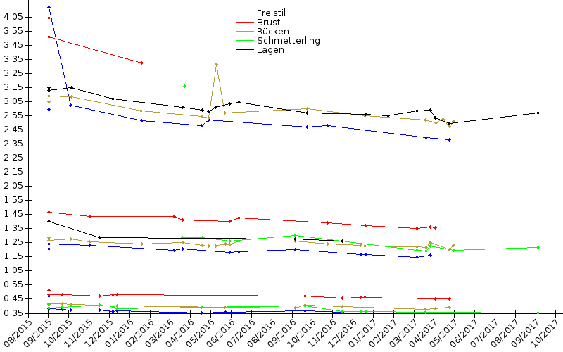 Zeitenentwicklung