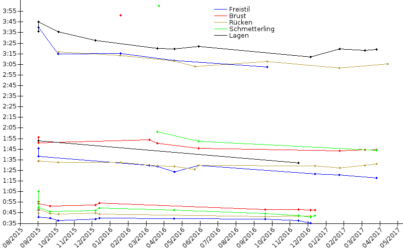 Zeitenentwicklung