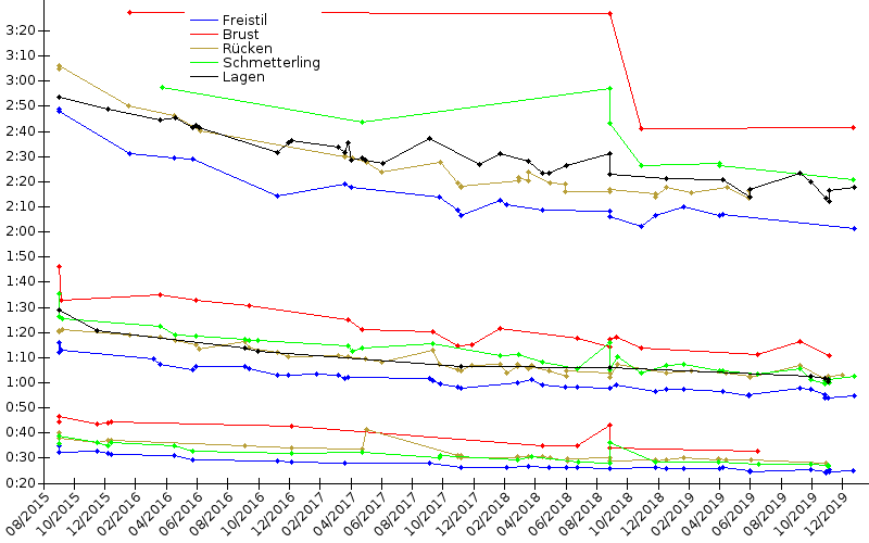 Zeitenentwicklung