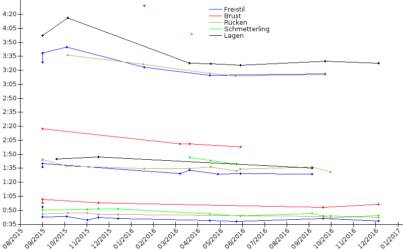 Zeitenentwicklung