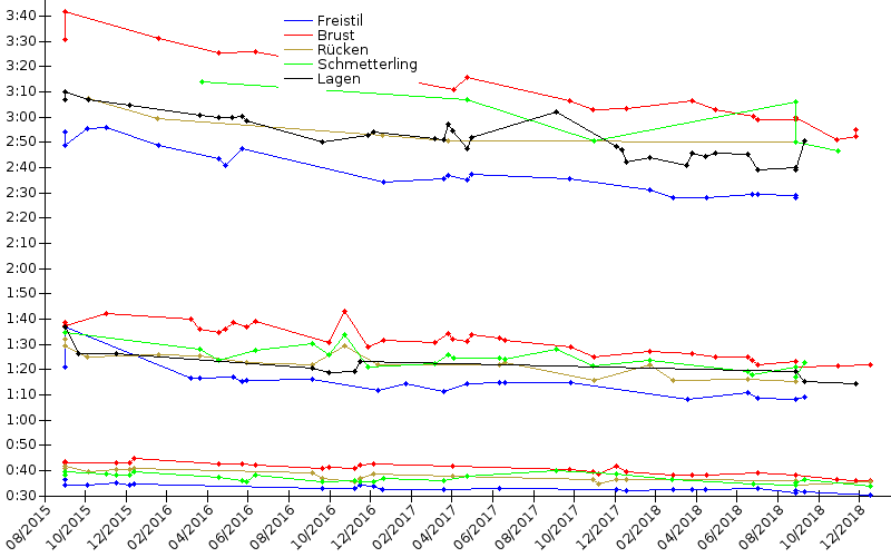 Zeitenentwicklung