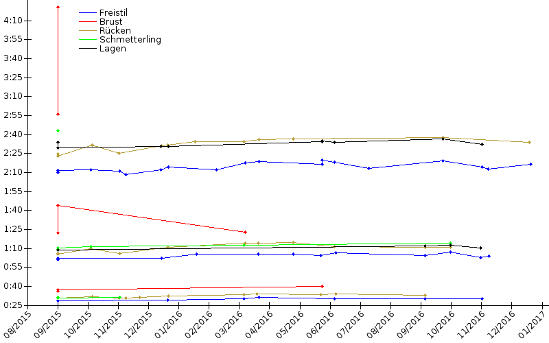 Zeitenentwicklung