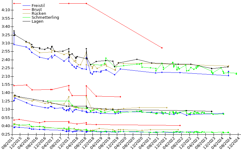 Zeitenentwicklung