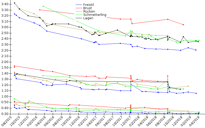 Zeitenentwicklung