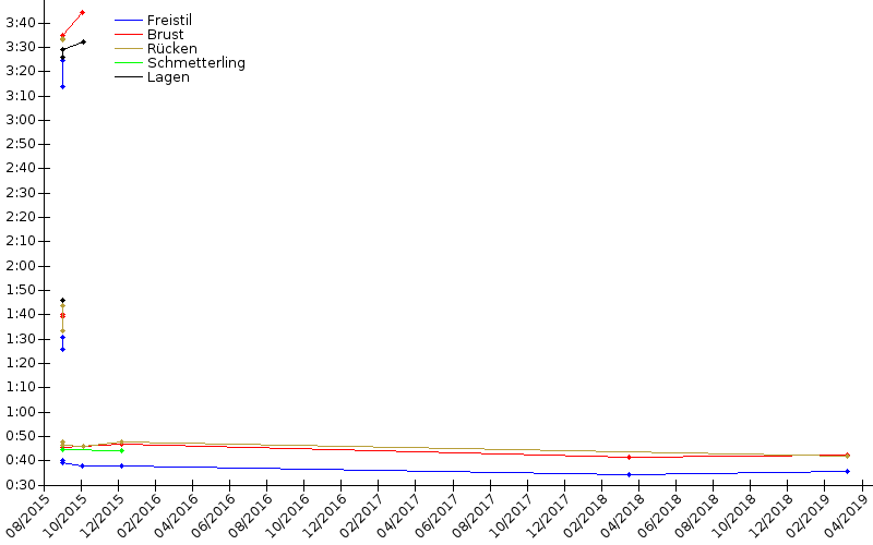 Zeitenentwicklung