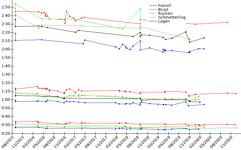 Zeitenentwicklung