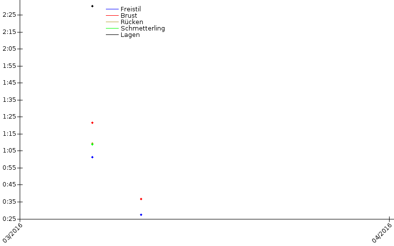 Zeitenentwicklung