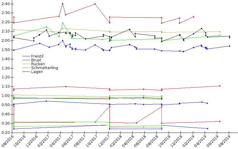 Zeitenentwicklung