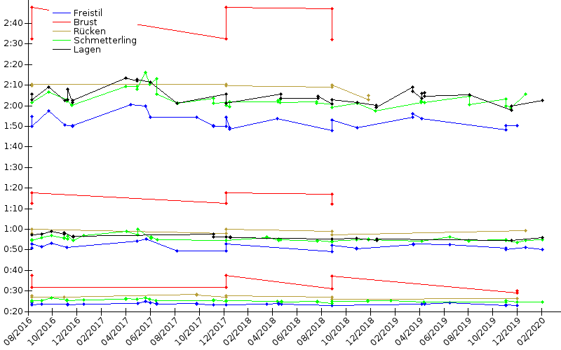 Zeitenentwicklung