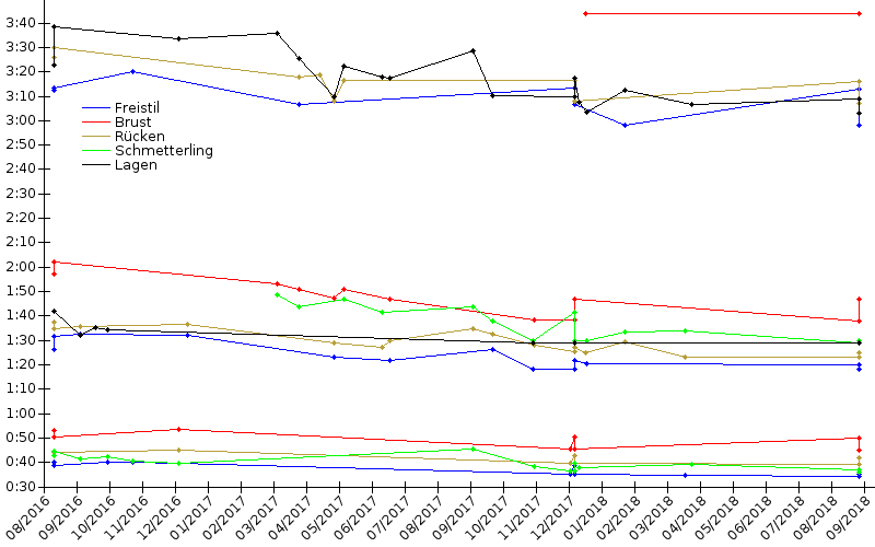 Zeitenentwicklung