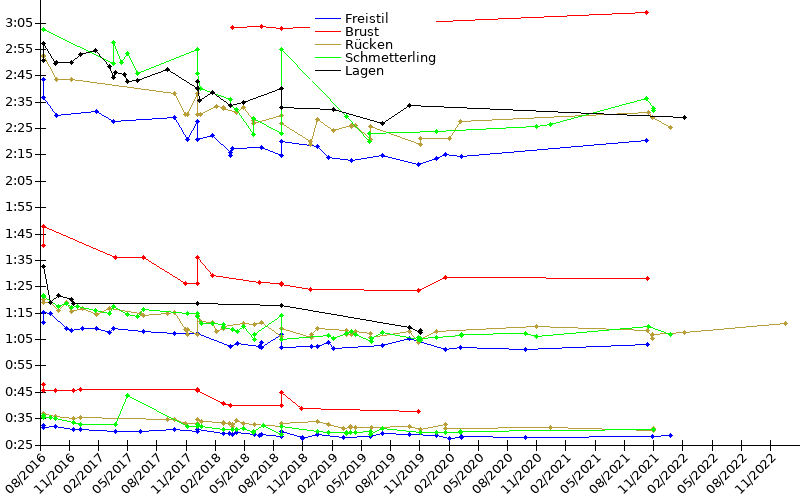 Zeitenentwicklung