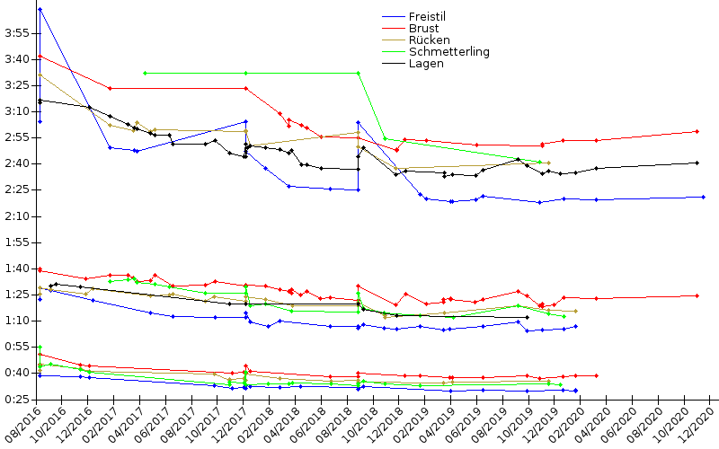 Zeitenentwicklung