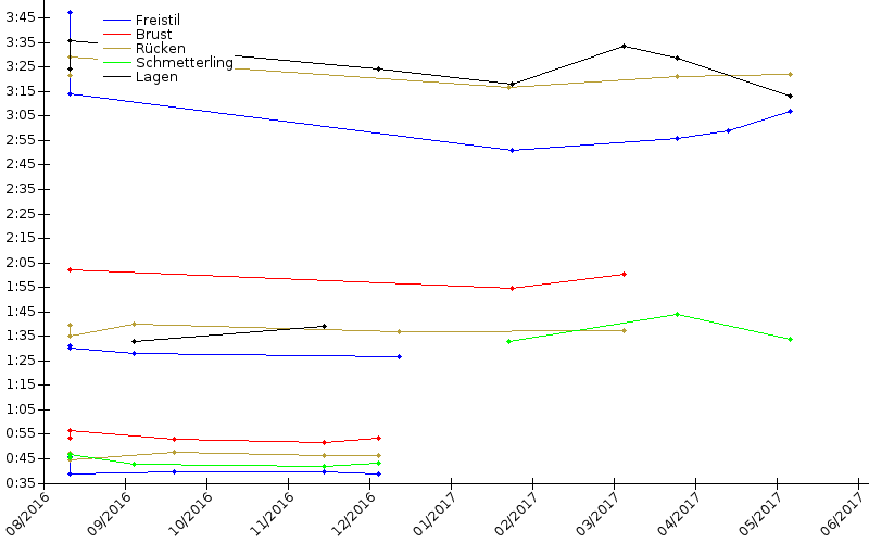 Zeitenentwicklung