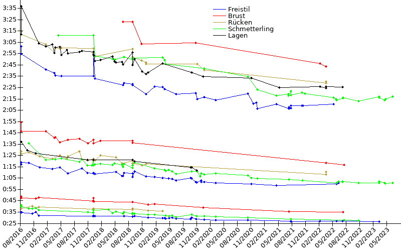 Zeitenentwicklung