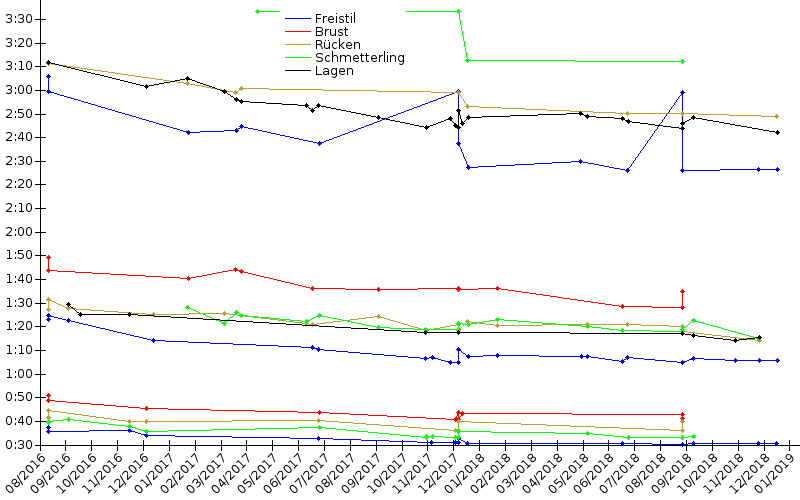 Zeitenentwicklung