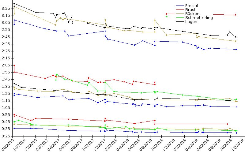 Zeitenentwicklung