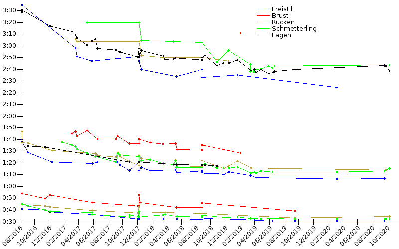 Zeitenentwicklung