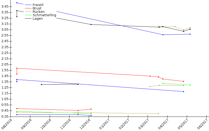 Zeitenentwicklung