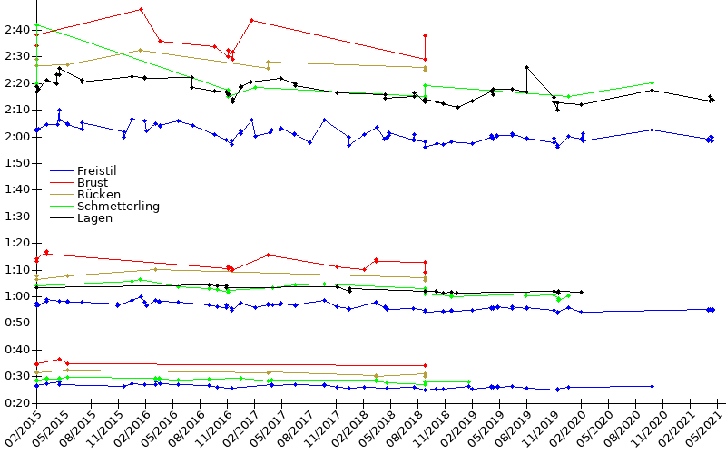 Zeitenentwicklung