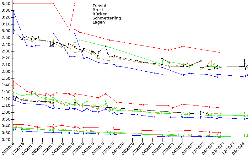 Zeitenentwicklung