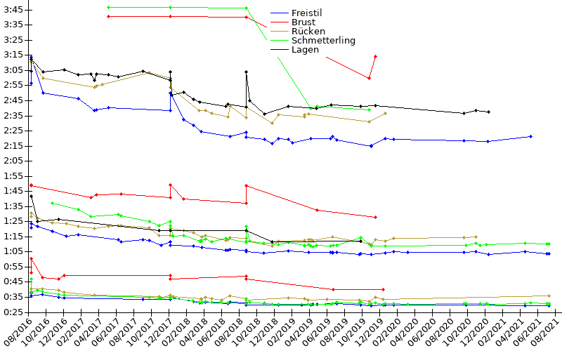 Zeitenentwicklung