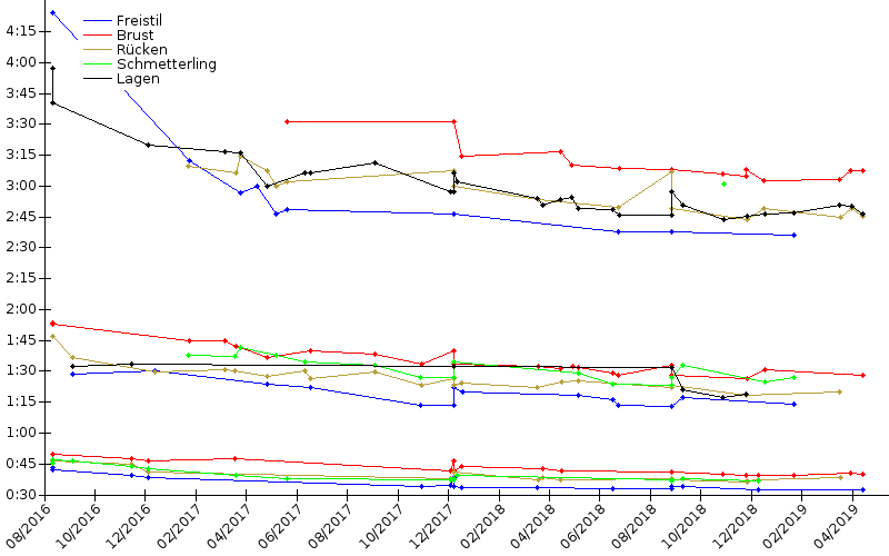 Zeitenentwicklung