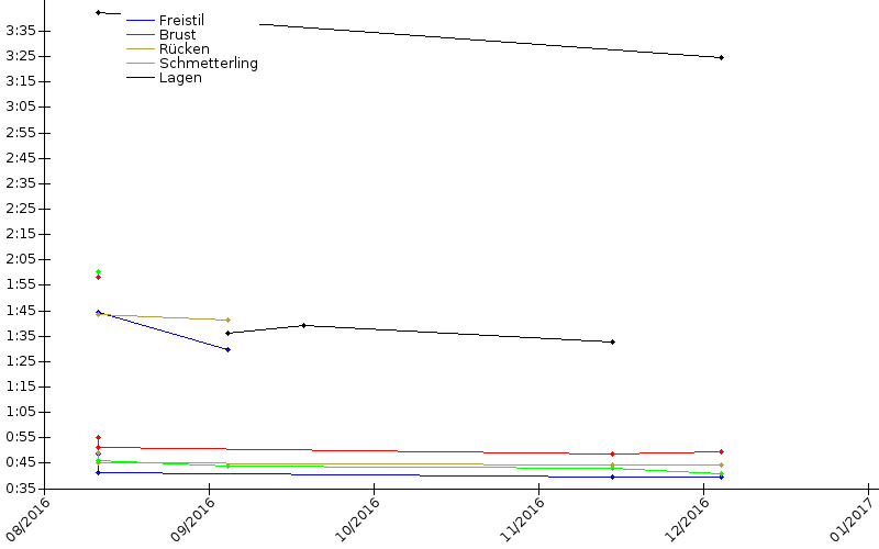 Zeitenentwicklung