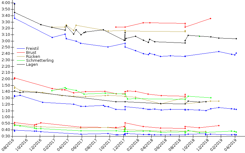 Zeitenentwicklung