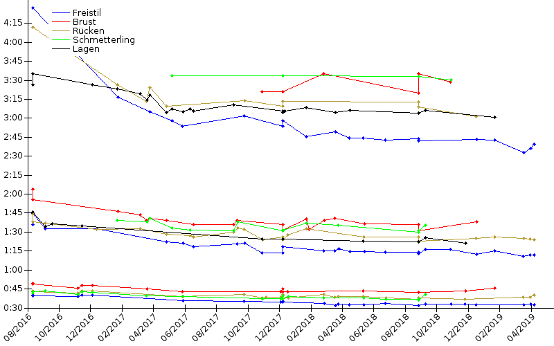 Zeitenentwicklung