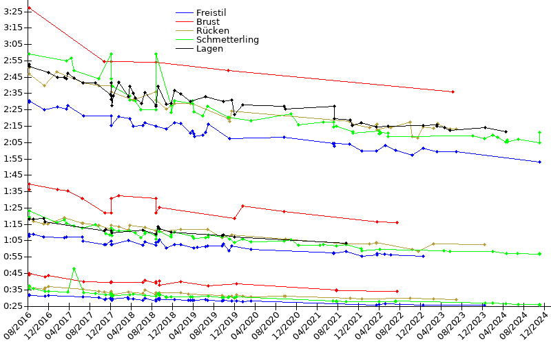 Zeitenentwicklung