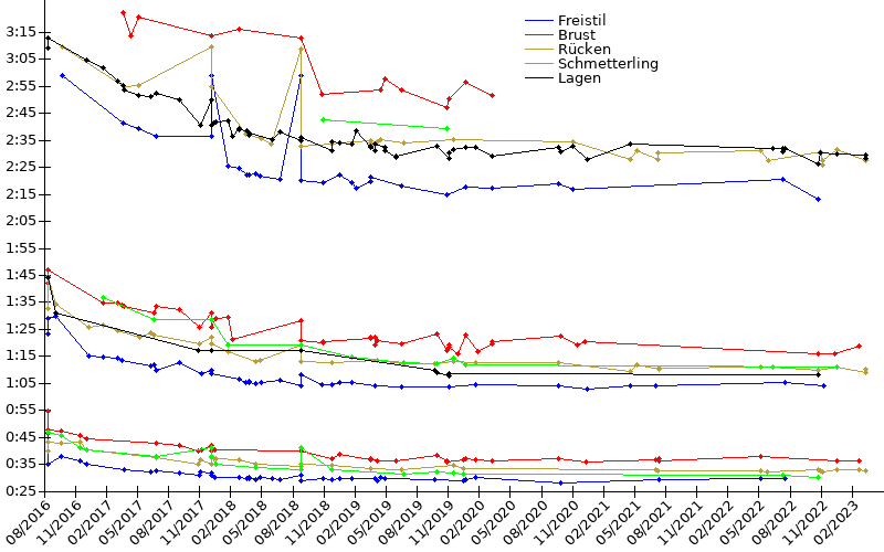 Zeitenentwicklung