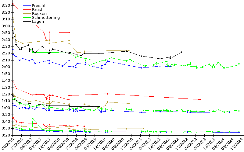 Zeitenentwicklung