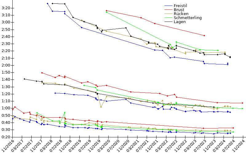 Zeitenentwicklung