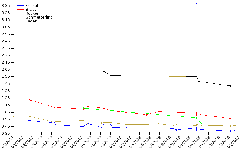 Zeitenentwicklung