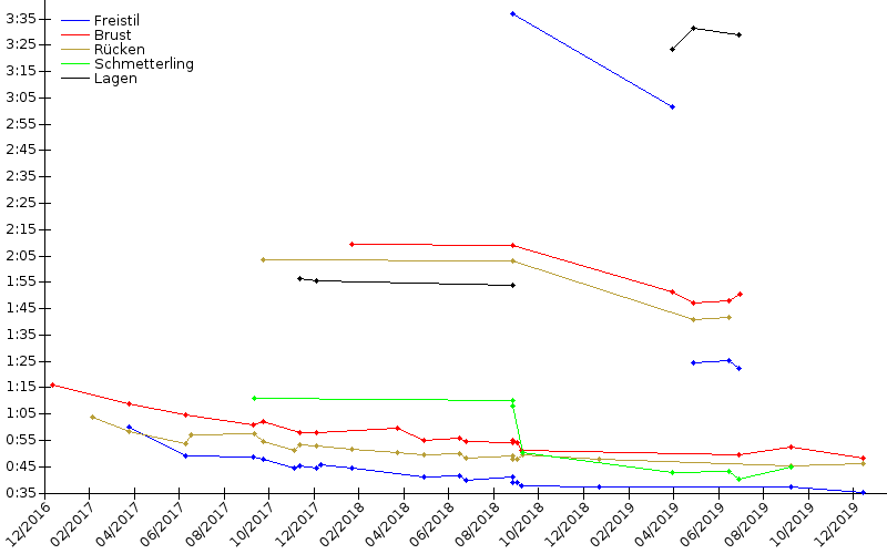 Zeitenentwicklung