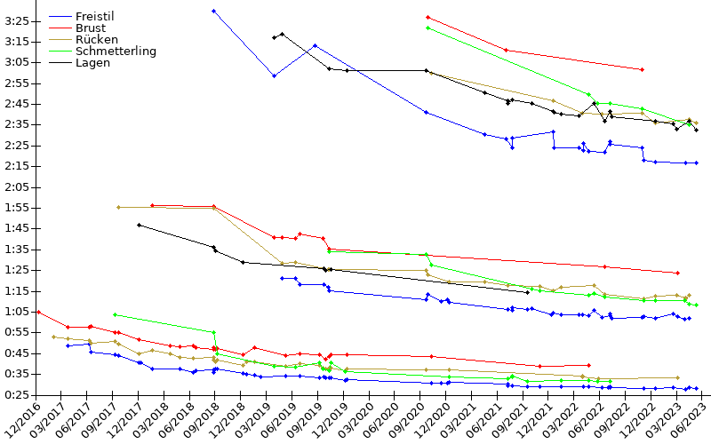 Zeitenentwicklung