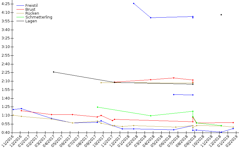 Zeitenentwicklung