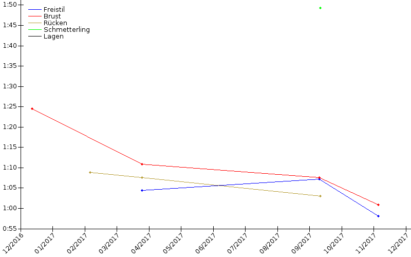 Zeitenentwicklung