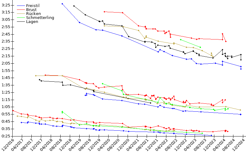 Zeitenentwicklung