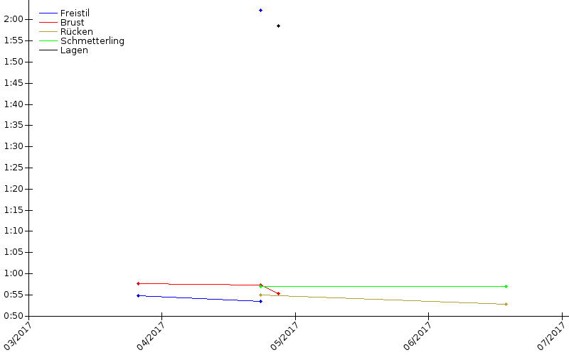 Zeitenentwicklung