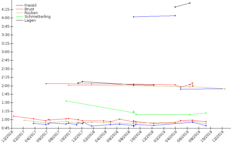 Zeitenentwicklung