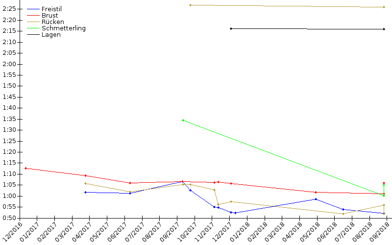 Zeitenentwicklung