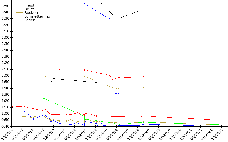 Zeitenentwicklung