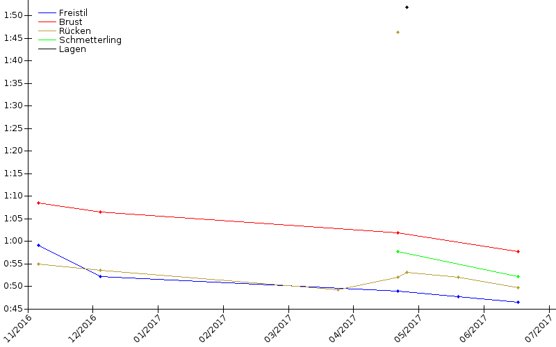 Zeitenentwicklung