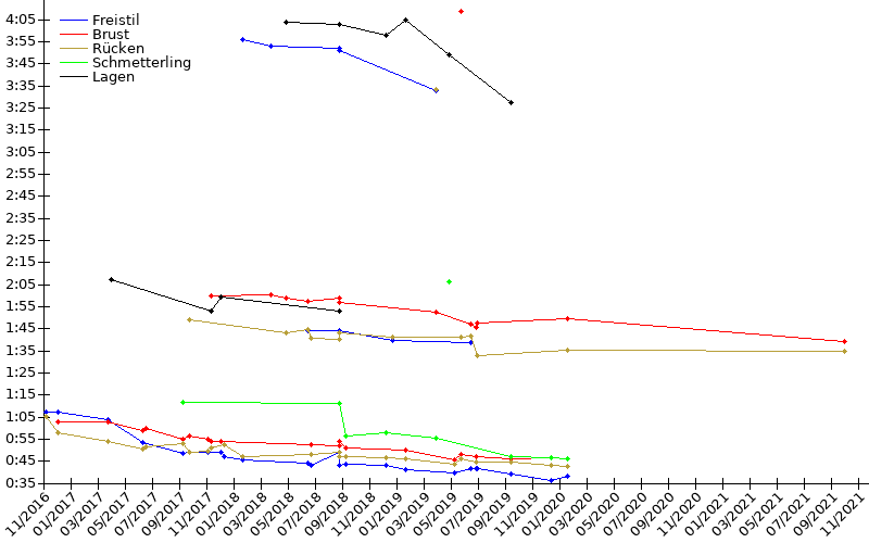 Zeitenentwicklung