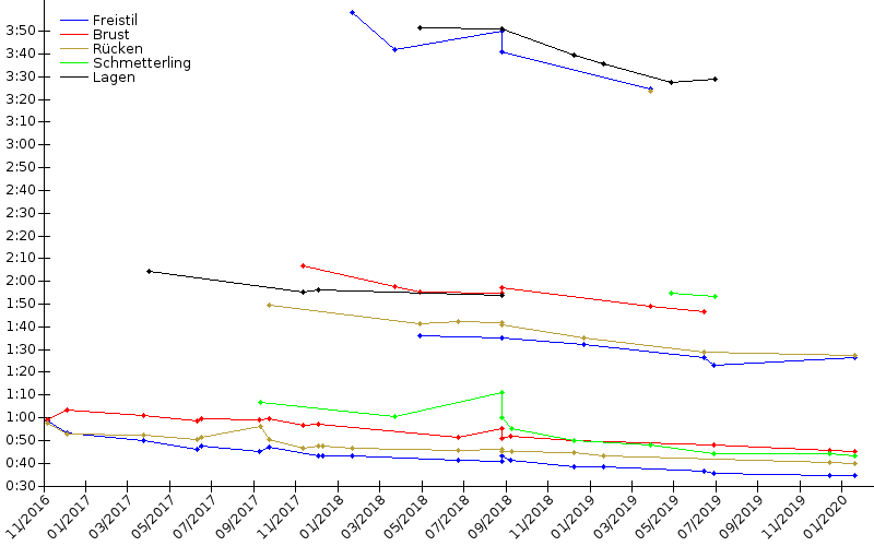 Zeitenentwicklung