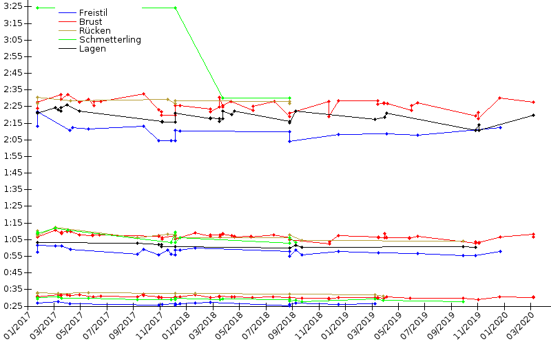 Zeitenentwicklung