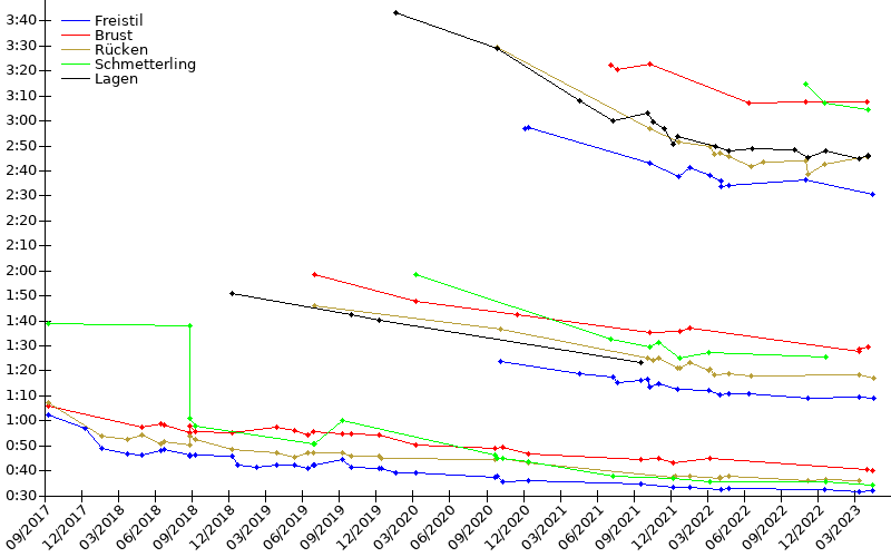 Zeitenentwicklung