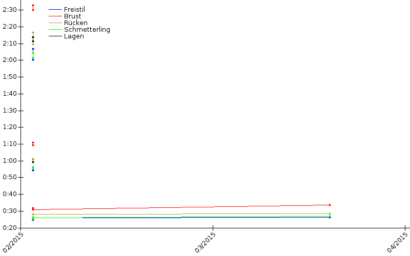 Zeitenentwicklung