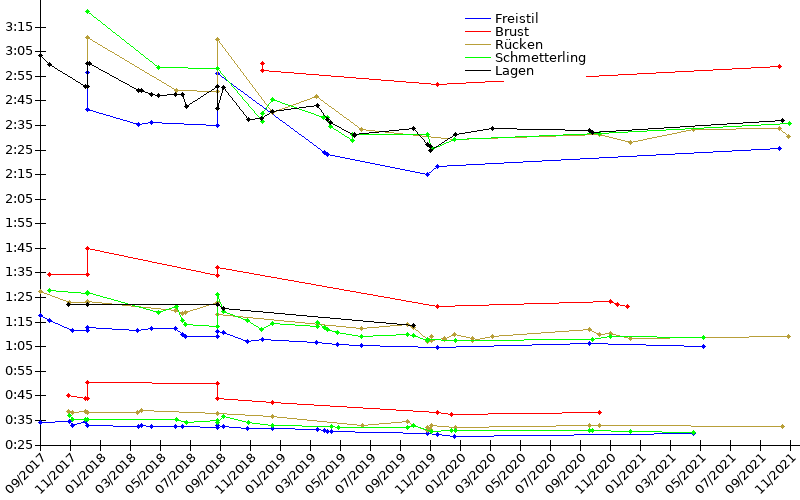 Zeitenentwicklung